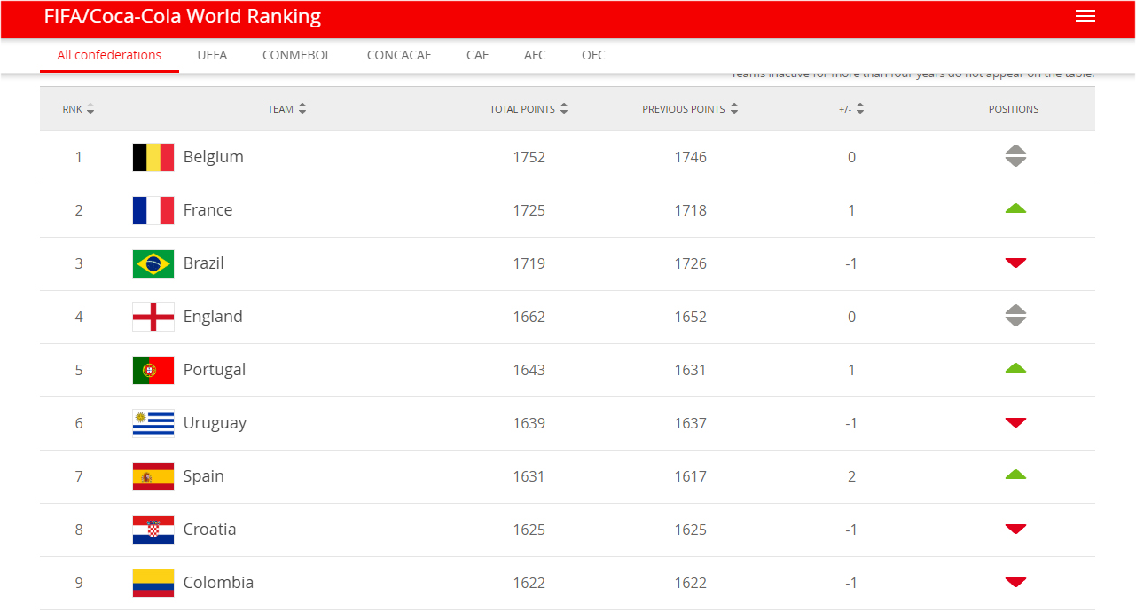 FIFA Ranking September FIFA Rankings Of September Belgium Stay No 1 France 2nd Germany Drop To 16th